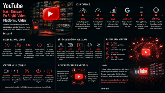 YouTube Nasıl Dünyanın En Büyük Video Platformu Oldu?